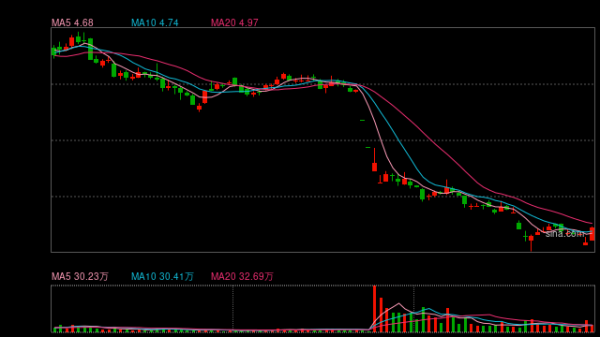 启运配资 麻烦缠身，江苏吴中部分银行账户又被冻结，年内公司股价已下跌超50%