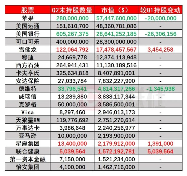 金配资 巴菲特和“中国巴菲特” 最新持仓披露