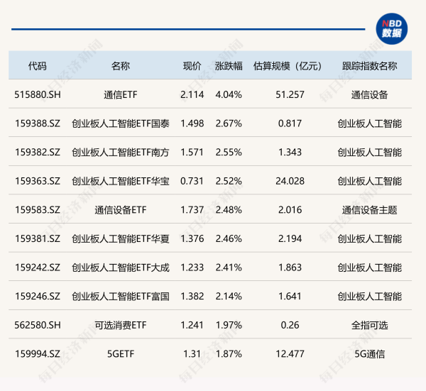 天创网  ETF今日收评 | 通信ETF涨超4%, 创新药相关ETF跌超3%