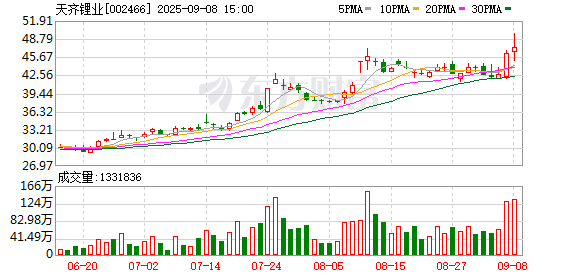 天源国际 天齐锂业：上半年净利润8441.06万元 同比扭亏