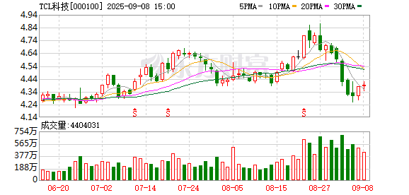 益配资 TCL科技：上半年归母净利润18.83亿元，同比增长89.26%