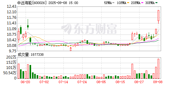海证资本 中远海能：上半年实现营收116.42亿元