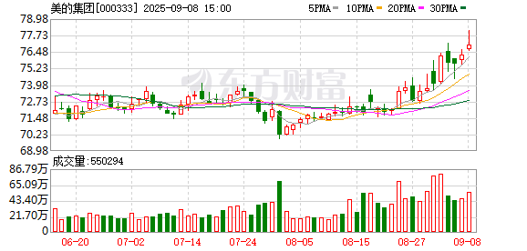 大牛证券 美的集团：聘任王建国为执行总裁