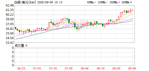 牛股堂 白银租赁利率狂飙！美拟议“关键矿产清单”中有银吓坏市场？