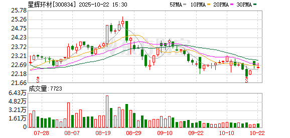 思考资本 星辉环材：股票交易异常波动