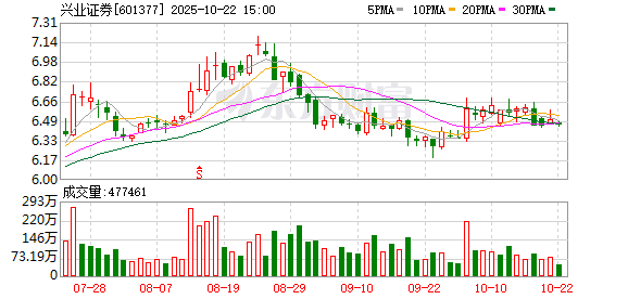 乾鑫配资 兴业证券：公司未得到任何关于与华福证券合并的任何信息